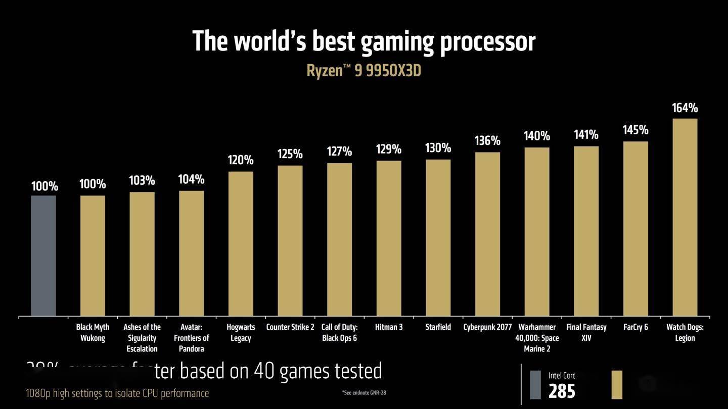 Ryzen 9 9950x3d Benchmark