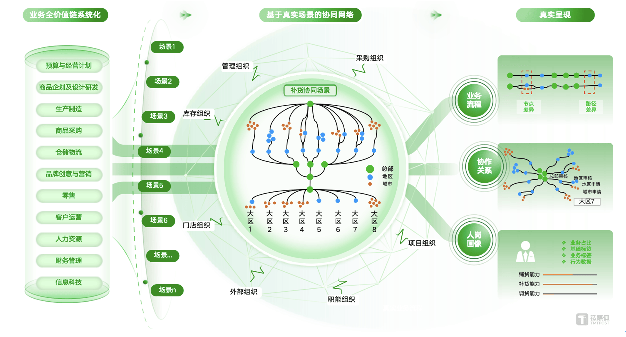 企业数字化神经网络示意图