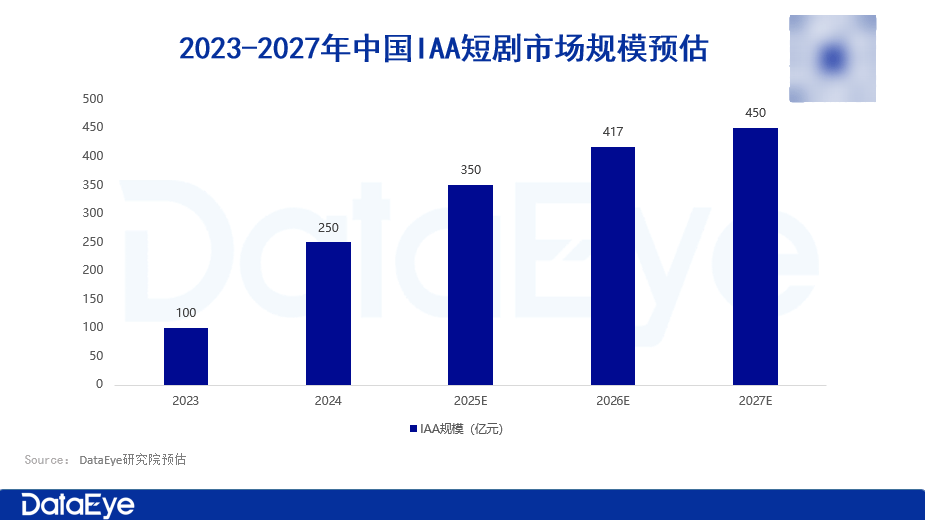 微短剧免费市场规模预估图