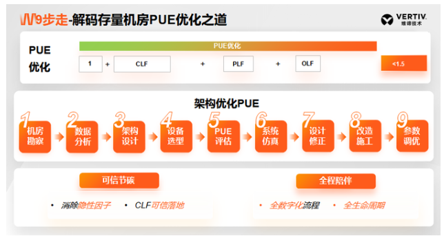 维谛技术：旧机房如何焕发新生？存量数据中心PUE优化全攻略