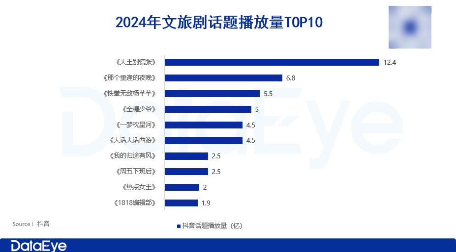 文旅剧播放量分布图