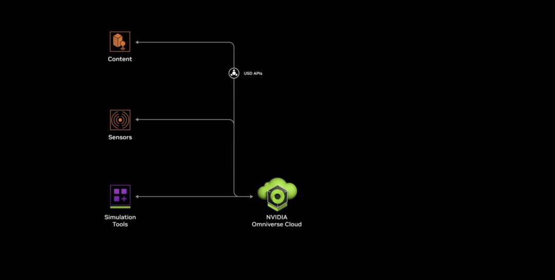 NVIDIA Omniverse平台助力自动驾驶仿真测试