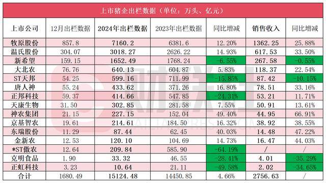 上市猪企出栏数据透视图