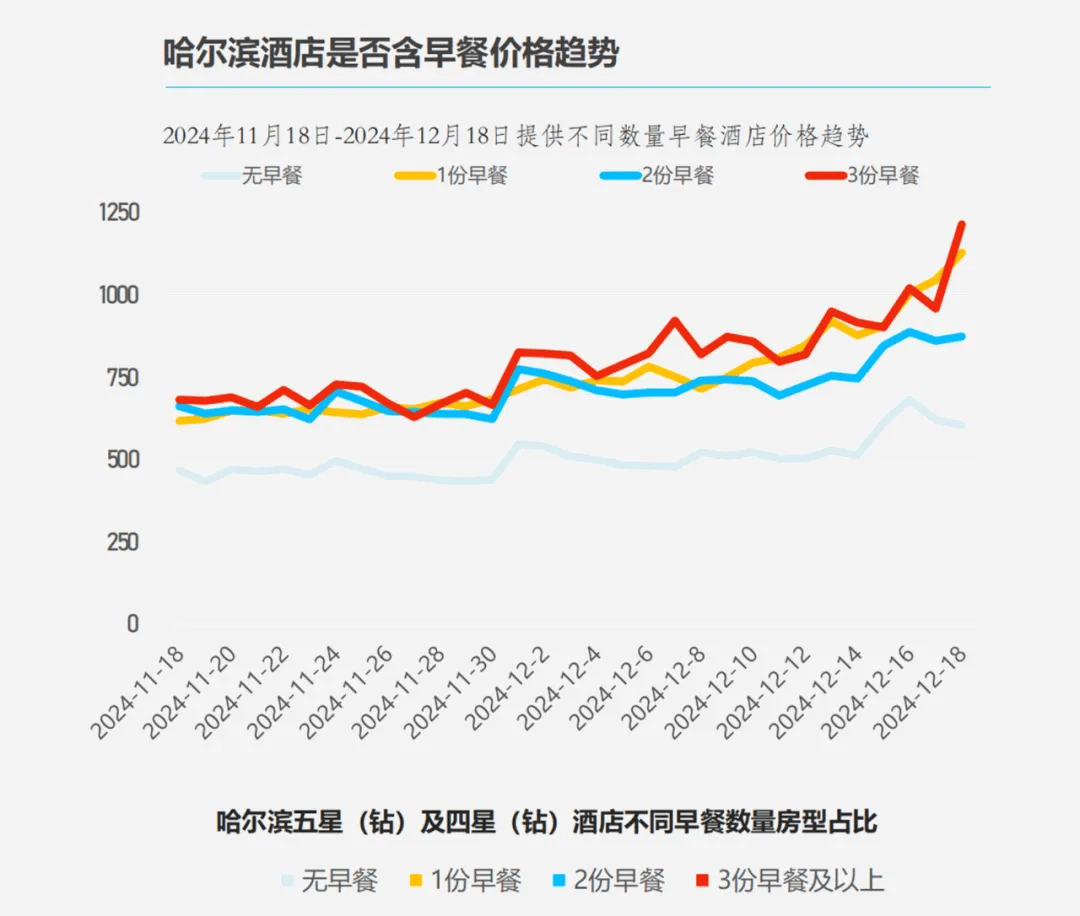 哈尔滨酒店价格趋势图