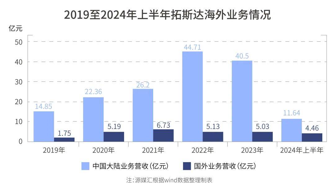 拓斯达海外营收增长情况图