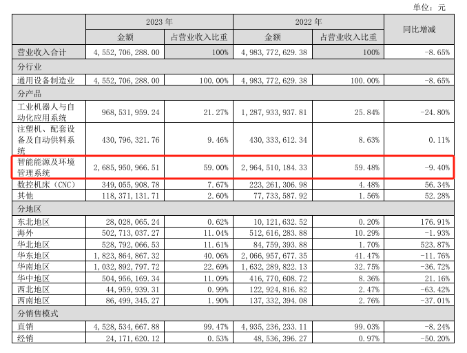 拓斯达2023年年度报告中的业务分布图