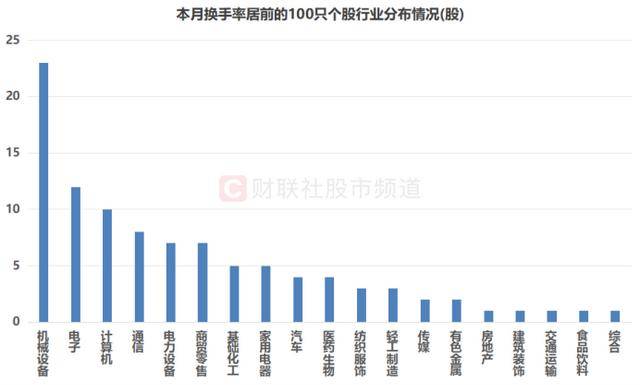 本月换手率居前的个股行业分布情况