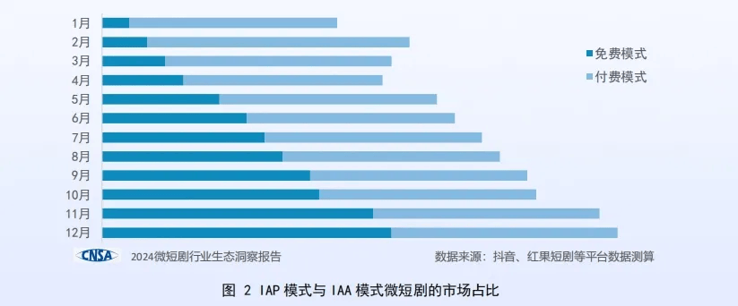 IAA模式市场占比变化