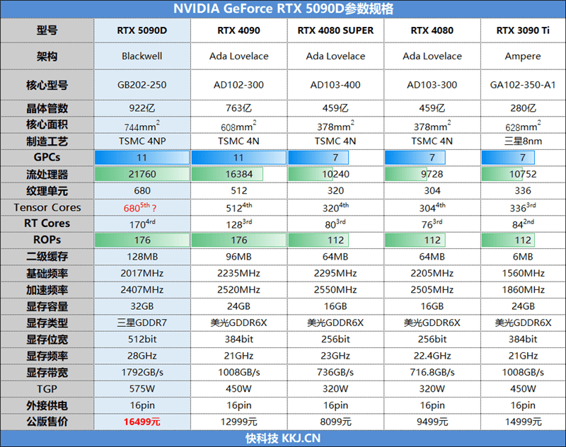 RTX 5090D参数规格图