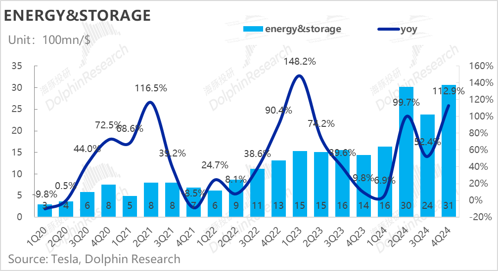 特斯拉储能出货量增长图