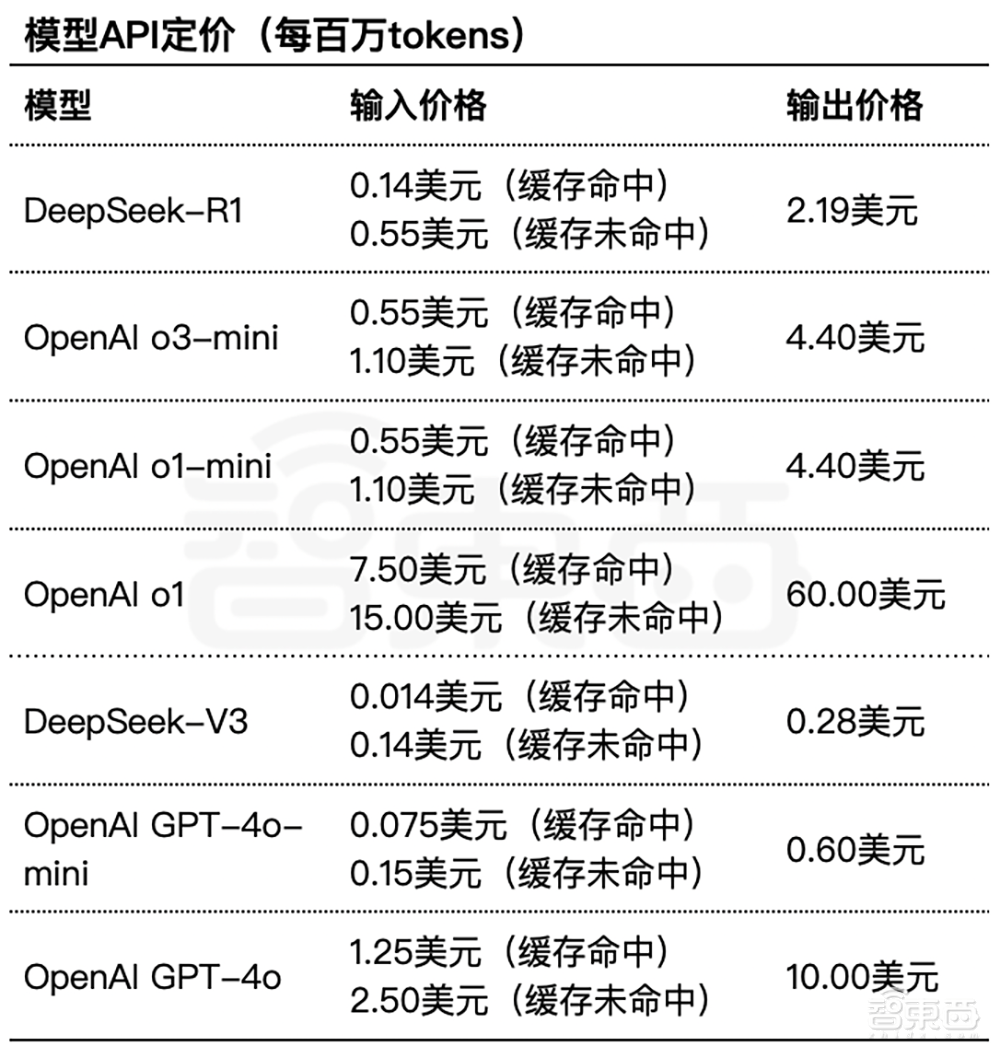 OpenAI与DeepSeek模型API定价对比