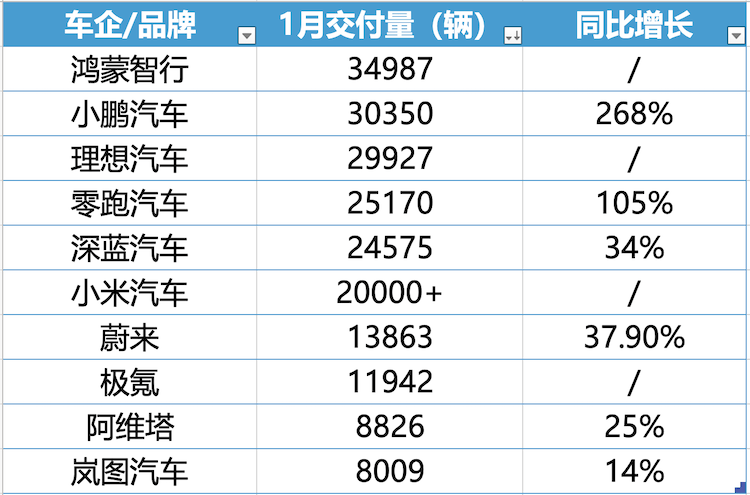 1月新势力车企交付量