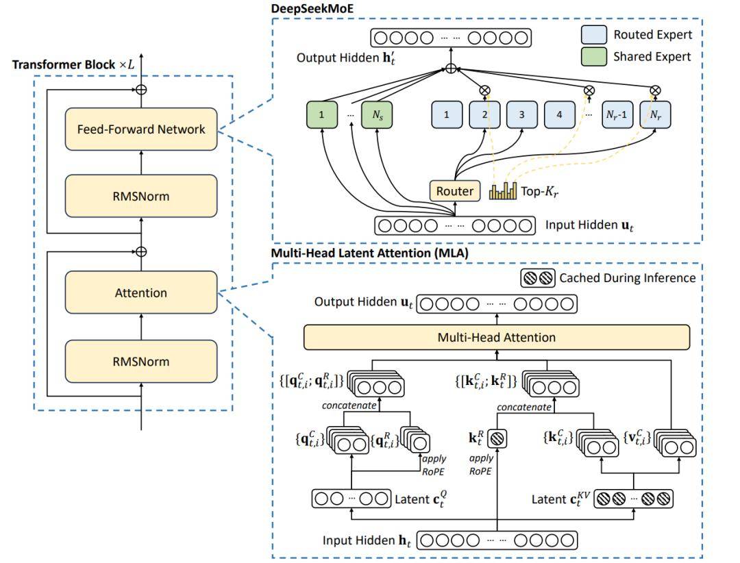 DeepSeek v3架构概览图