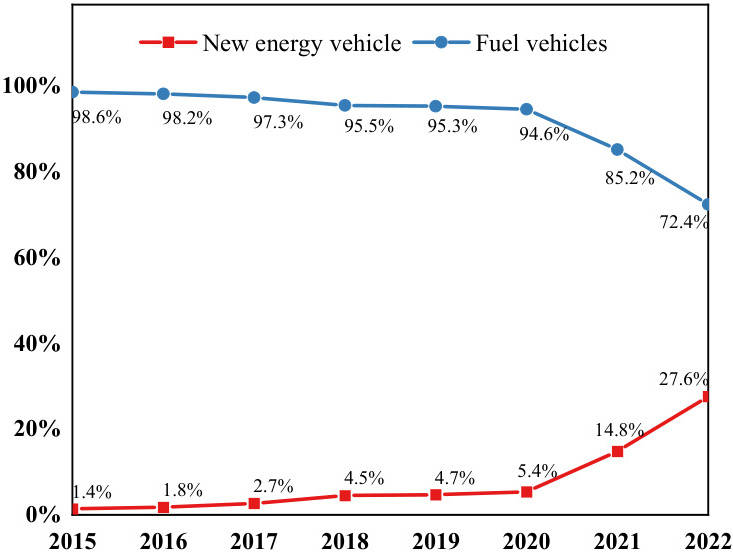 新能源汽车渗透率趋势图