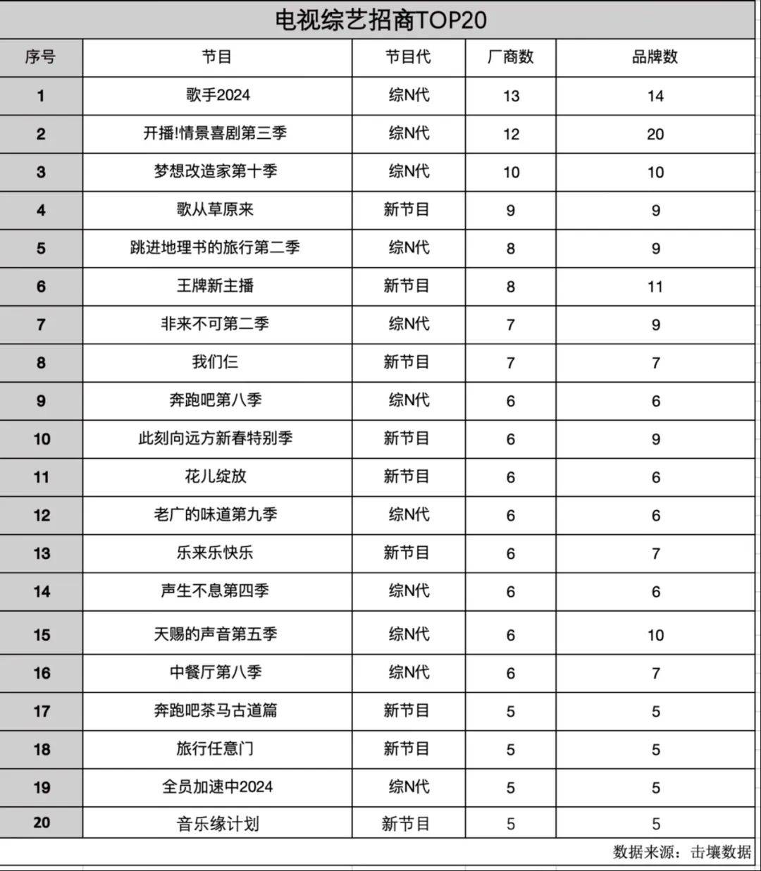 电视综艺招商排名