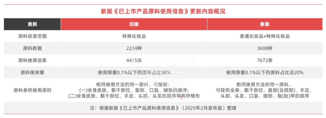 新版原料信息优化点