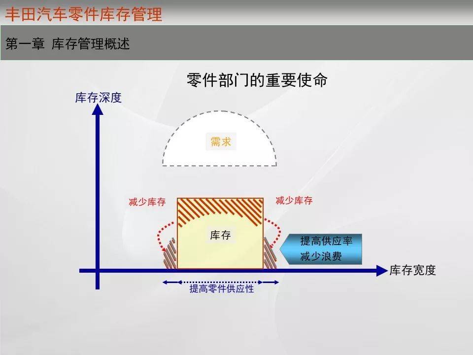 丰田供应链协同