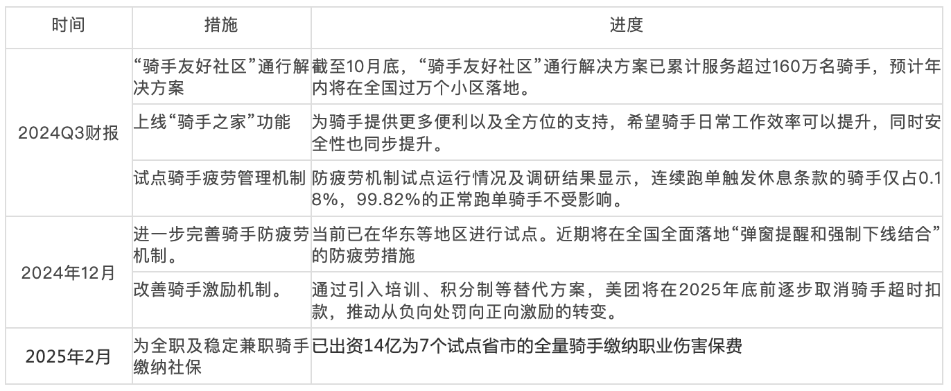 美团骑手福利