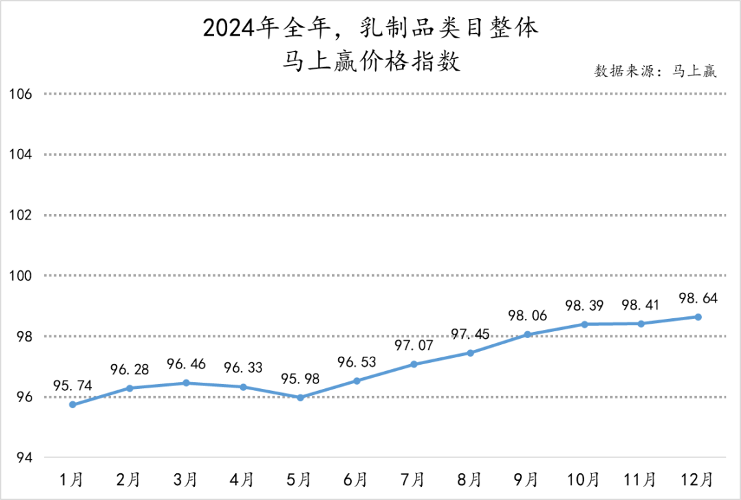 乳制品市场份额同比增速