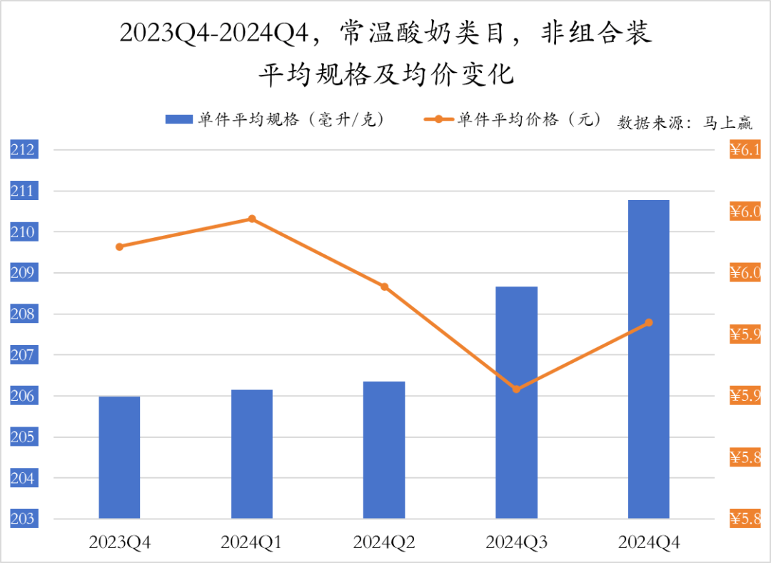 常温酸奶非组合装规格与价格走势