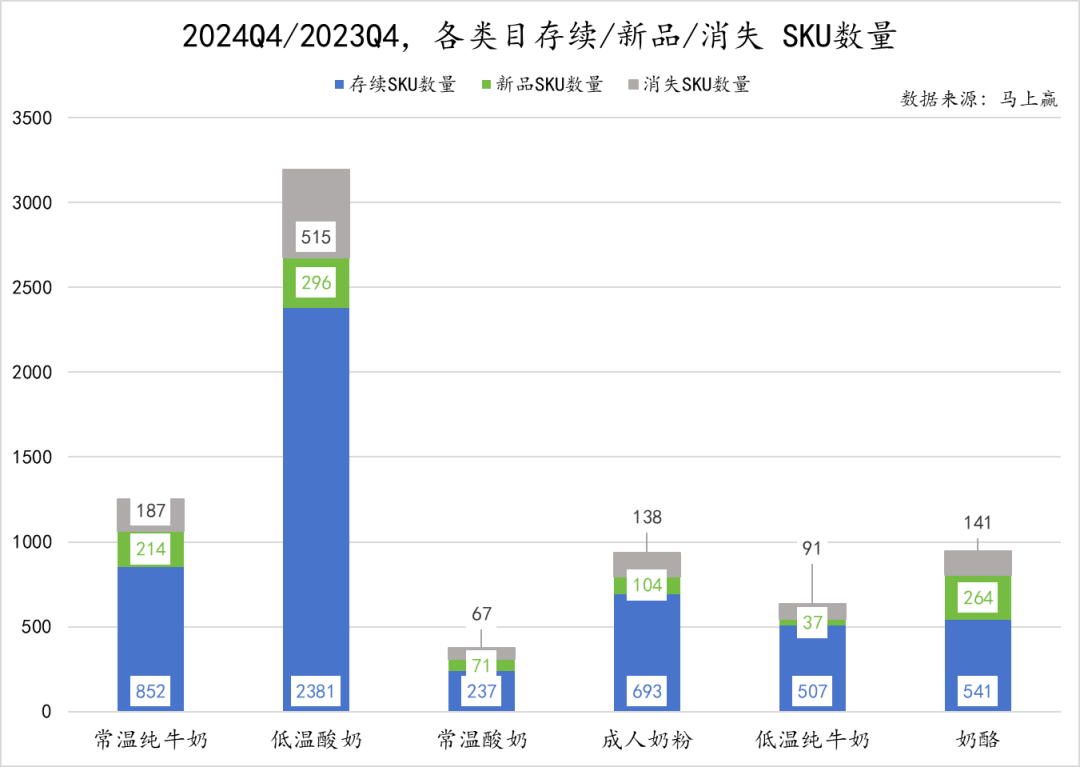 重点类目SKU同环比状态