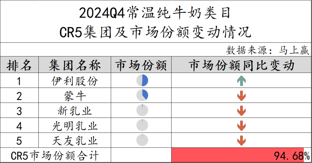 常温纯牛奶CR5集团市场份额