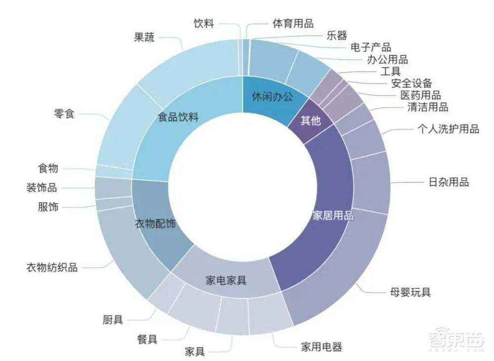 AgiBot Digital World Dataset物体数字资产分布图