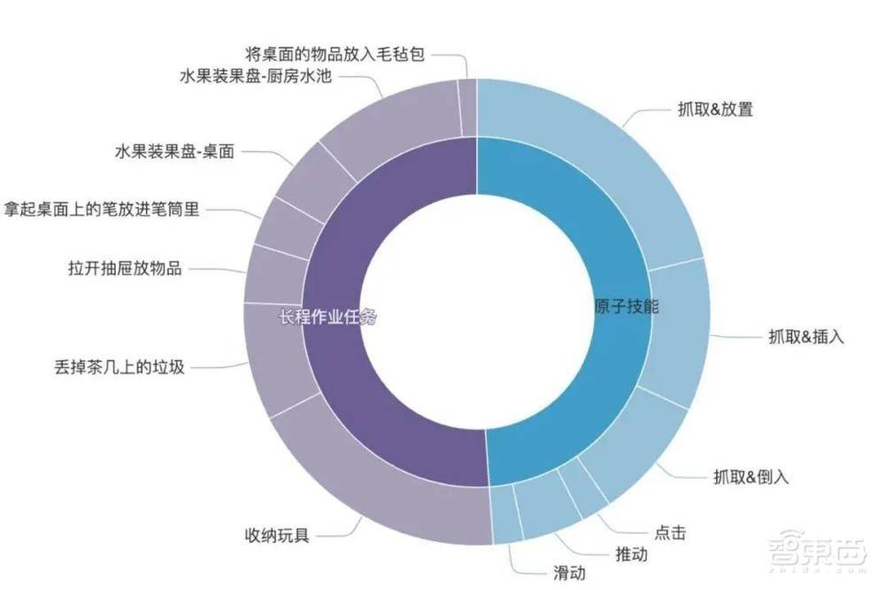 AgiBot Digital World Dataset操作任务分布图