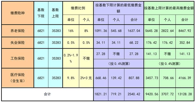 北京地区社保缴费比例