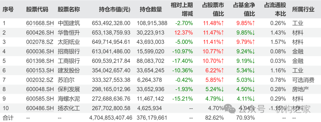 中泰星元价值优选前十大重仓股