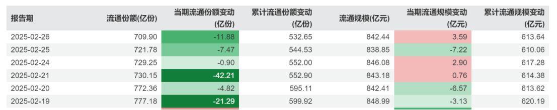 华夏科创50ETF净赎回情况