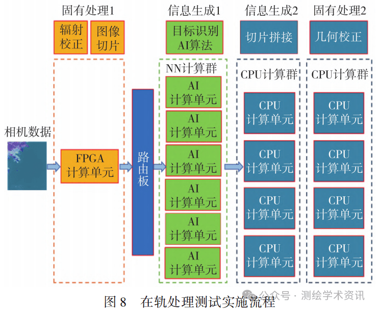 在轨处理实施流程