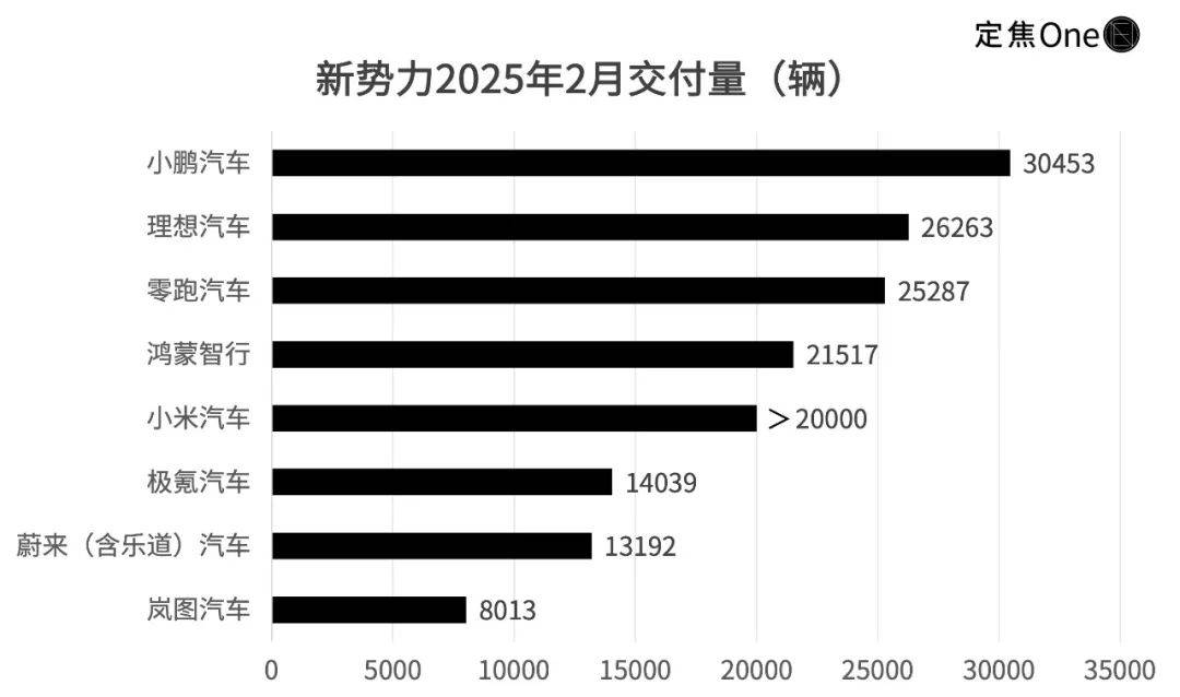 小鹏汽车交付量领先