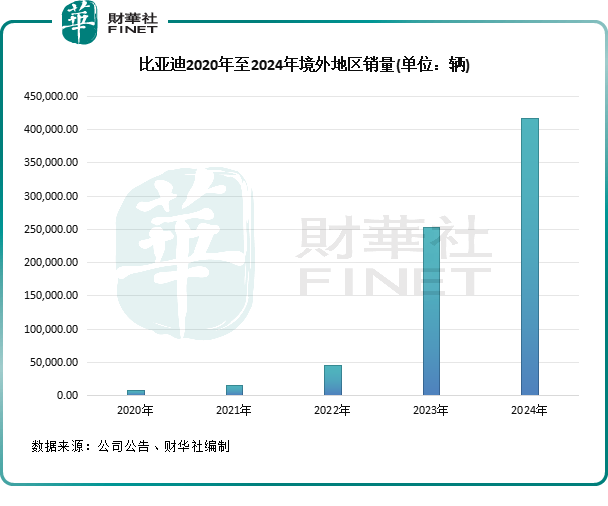 比亚迪海外销量增长