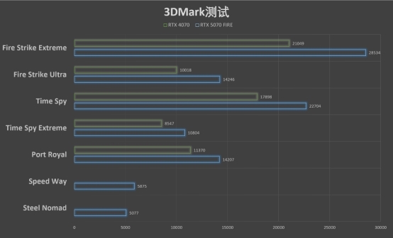 C:\Users\test\Desktop\RTX 5070\5070刃评测文章\测试\3dmark.png