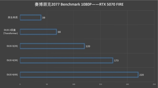 C:\Users\test\Desktop\RTX 5070\5070刃评测文章\测试\2077 1k.png