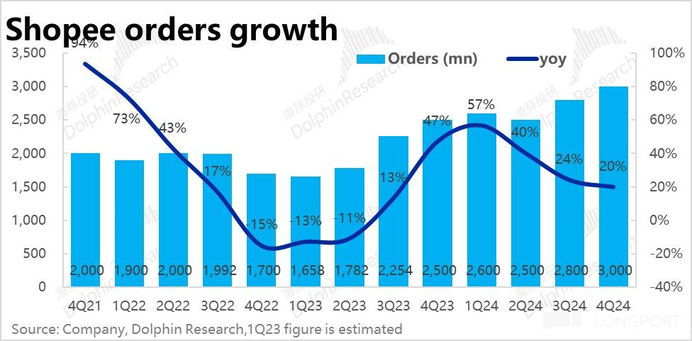 Shopee订单量增长情况