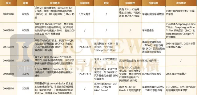 豪威科技豪ADAS车规图像传感器