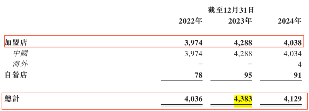 周六福招股书门店数量