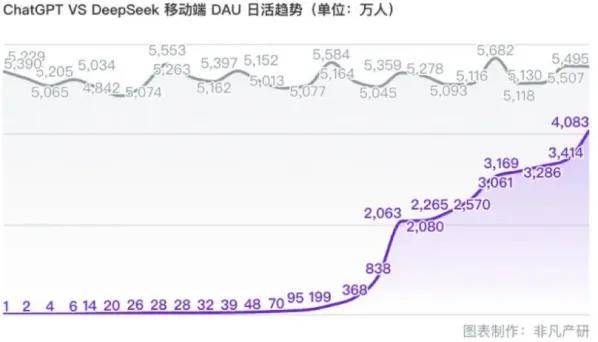 ChatGPT与DeepSeek移动端DAU日活数据对比