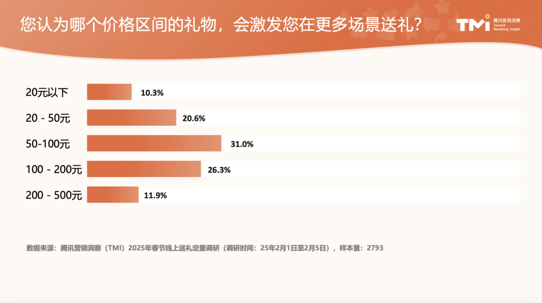 礼物价格带分布图