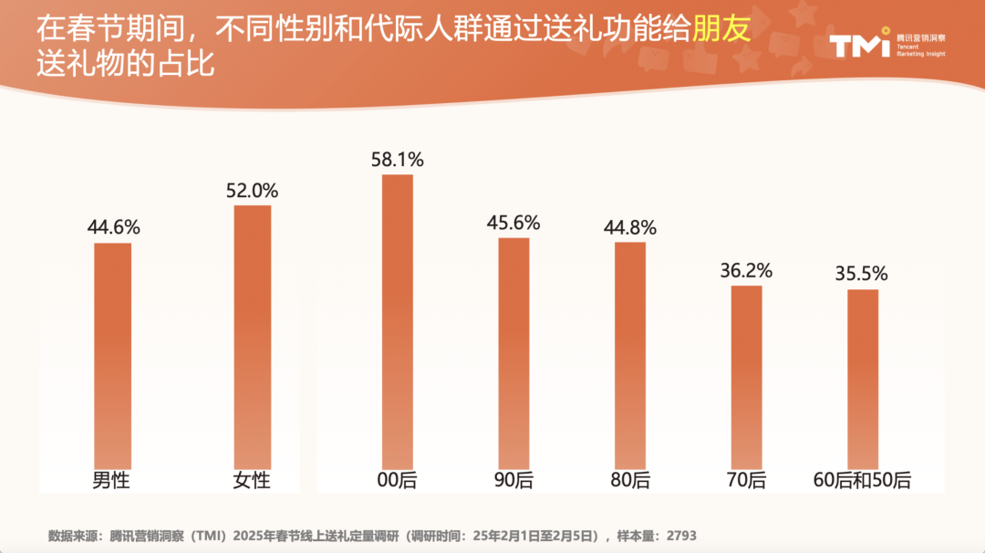 年轻人送礼偏好图