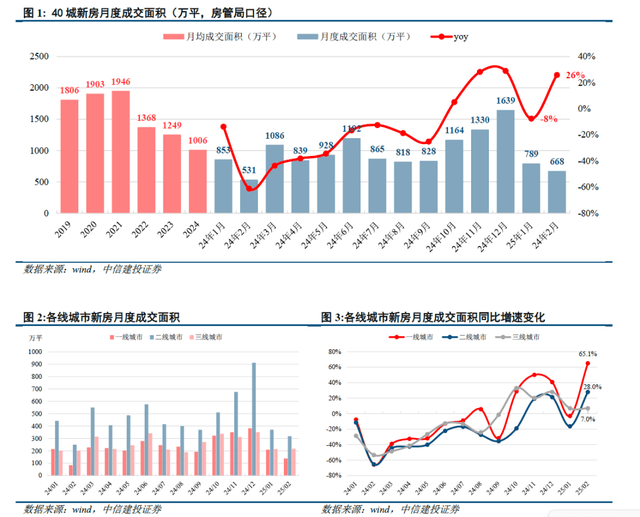 2025年1-2月40城新房累计成交面积同比增长