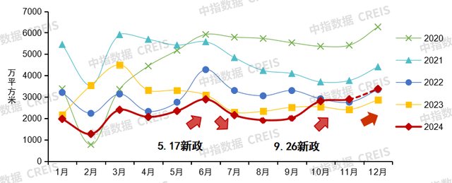 2020年以来100个代表城市新建商品住宅月度成交面积走势