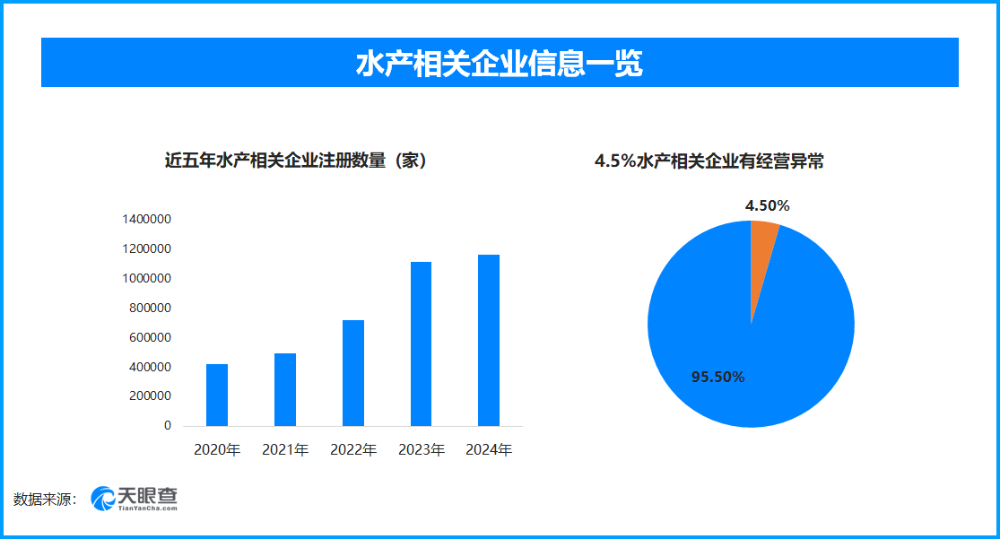 水产相关企业风险分布图