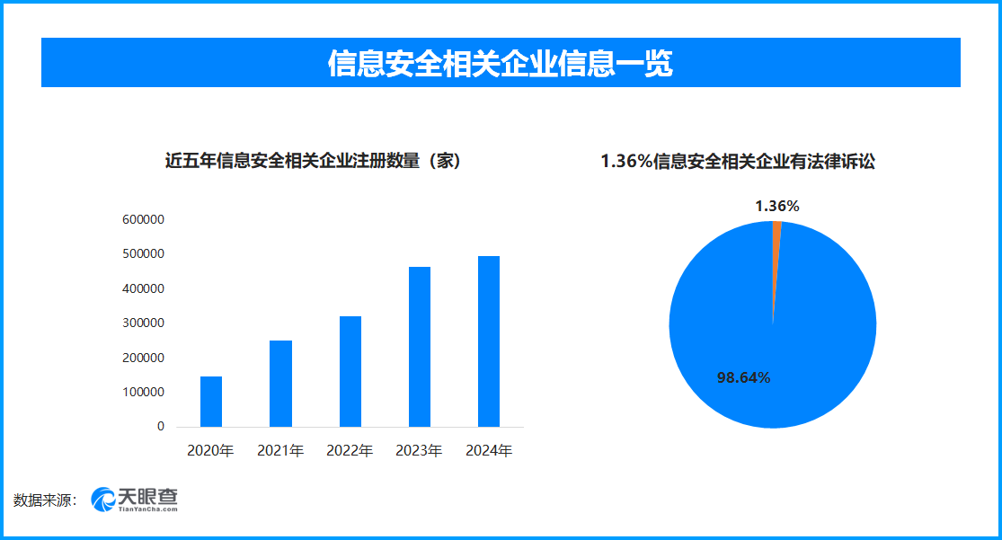 信息安全相关企业数量分布图