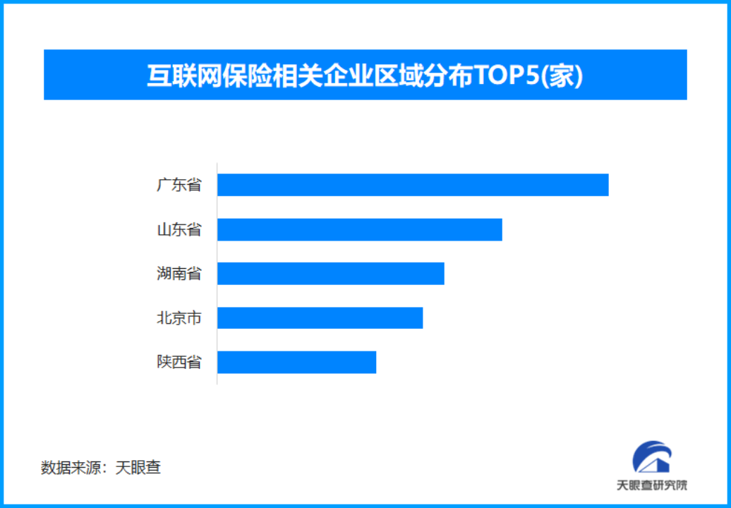 互联网保险企业分布图