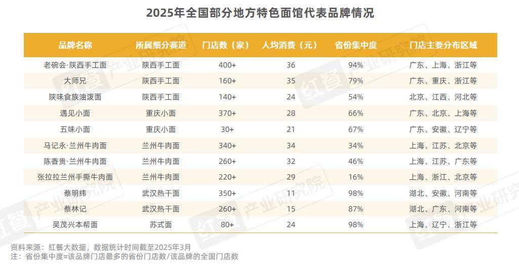 面馆品牌崛起