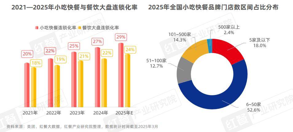 小吃快餐市场规模增长