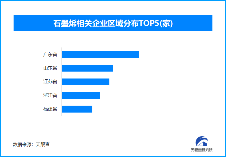 石墨烯产业分布图